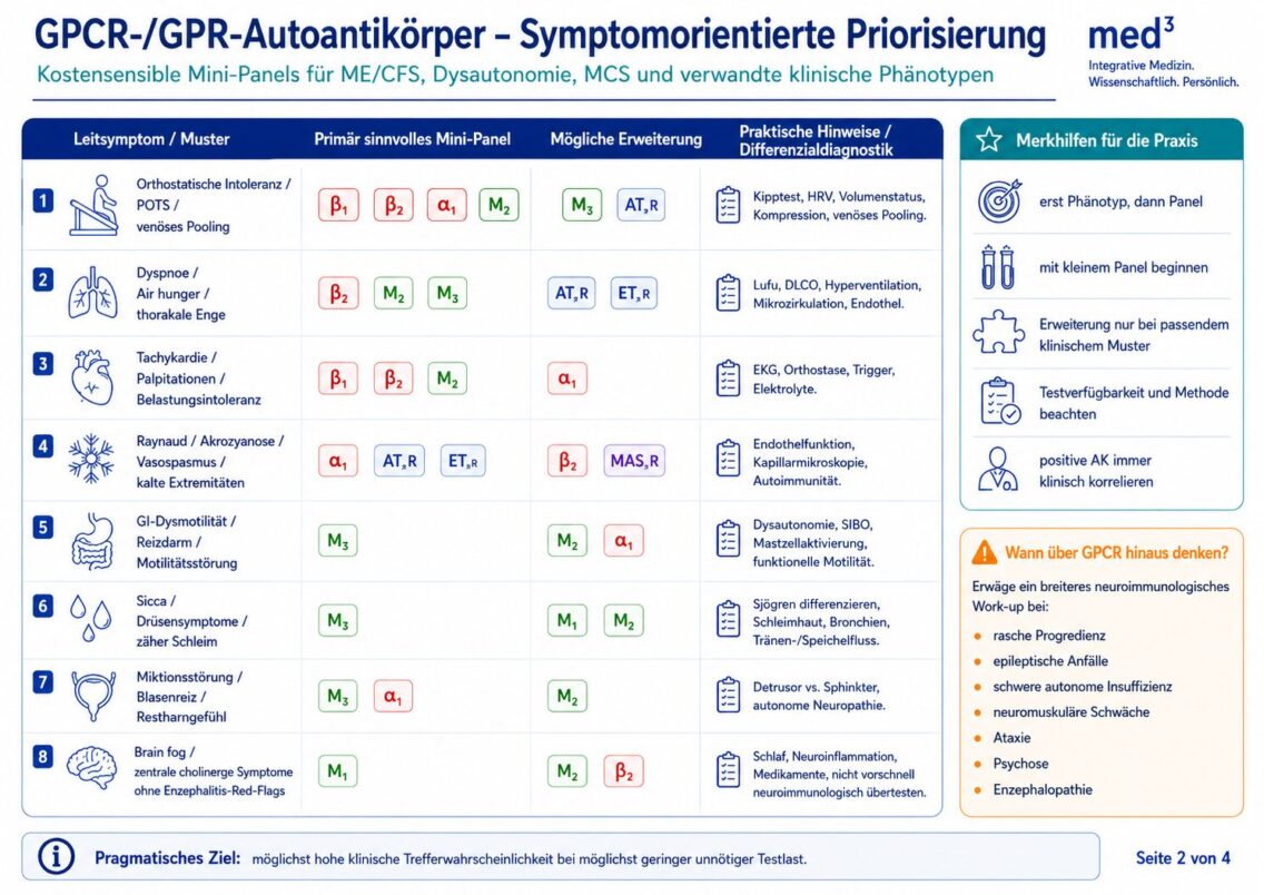 SYMPTOMÜBERSICHT GPCR-AUTOANTIKÖRPER